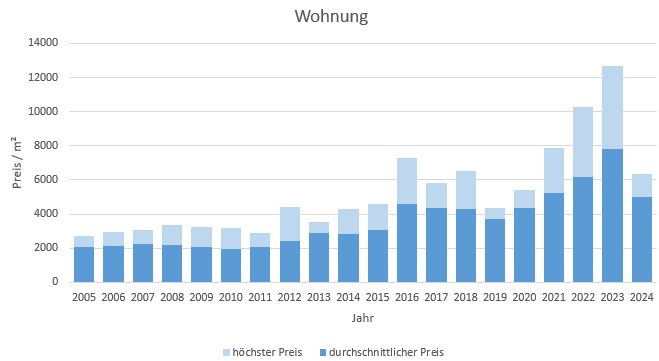 Hausham - Schliersee Wohnung kaufen verkaufen Preis Bewertung Makler 2019 2020 2021 2022 2023 2024 www.happy-immo.de