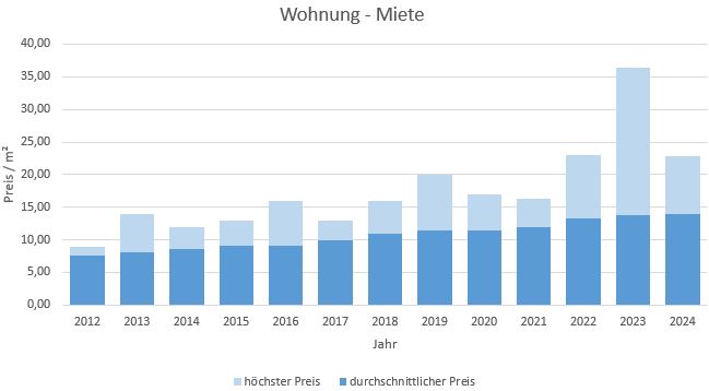 Hausham - Schliersee Wohnung mieten vermieten Preis Bewertung Makler  2019 2020 2021 2022 2023 2024 www.happy-immo.de