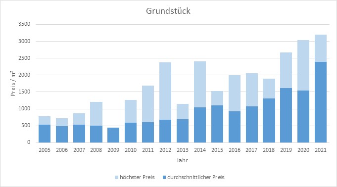 Herrsching Grundstück kaufen verkaufen Preis Bewertung Makler www.happy-immo.de 2019 2020 2021 