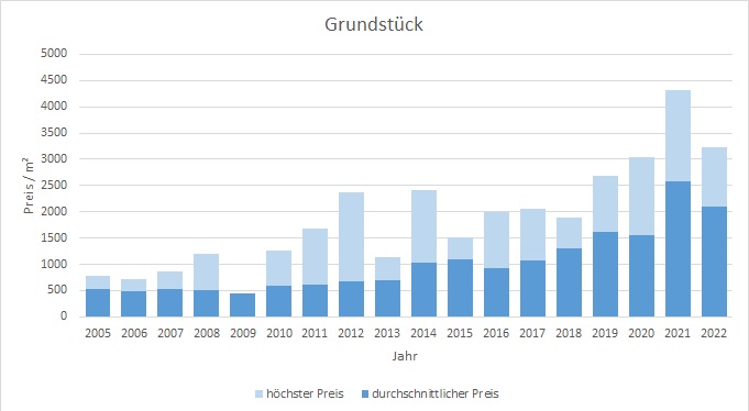 Herrsching Grundstück kaufen verkaufen Preis Bewertung Makler www.happy-immo.de 2019 2020 2021 2022