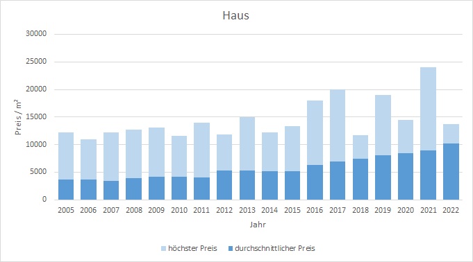 Herrsching Haus kaufen verkaufen Preis Bewertung Makler www.happy-immo.de 2019 2020 2021 2022