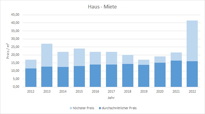 Herrsching Haus mieten vermieten Preis Bewertung Makler www.happy-immo.de 2019 2020 2021 2022