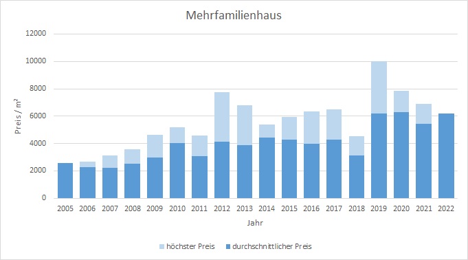 Herrsching Mehrfamilienhaus kaufen verkaufen Preis Bewertung Makler 2019 2020 2021 2022  www.happy-immo.de
