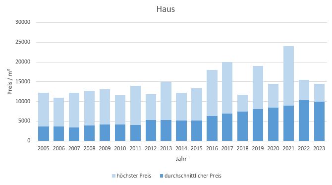 Herrsching Haus kaufen verkaufen Preis Bewertung Makler www.happy-immo.de 2019 2020 2021 2022 2023