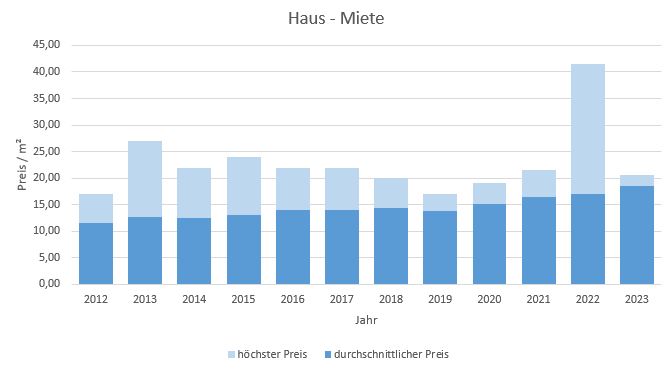 Herrsching Haus mieten vermieten Preis Bewertung Makler www.happy-immo.de 2019 2020 2021 2022 2023