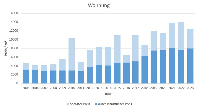 Herrsching Wohnung kaufen verkaufen Preis Bewertung Makler www.happy-immo.de 2019 2020 2021 2022