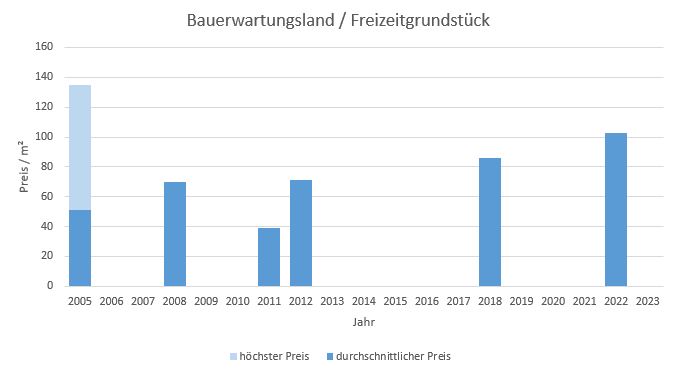 Herrsching Bauerwartungsland kaufen verkaufen Preis Bewertung Makler www.happy-immo.de 2019 2020 2021 2022 2023