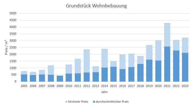Herrsching Grundstück kaufen verkaufen Preis Bewertung Makler www.happy-immo.de 2019 2020 2021 2022 2023