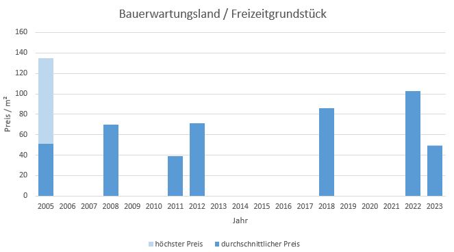 Herrsching Bauerwartungsland kaufen verkaufen Preis Bewertung Makler www.happy-immo.de 2019 2020 2021 2022 2023