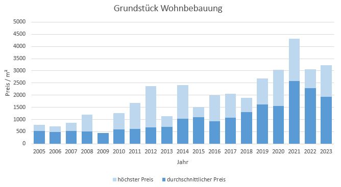 Herrsching Grundstück kaufen verkaufen Preis Bewertung Makler www.happy-immo.de 2019 2020 2021 2022 2023