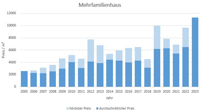 Herrsching Mehrfamilienhaus kaufen verkaufen Preis Bewertung Makler 2019 2020 2021 2022 2023 www.happy-immo.de