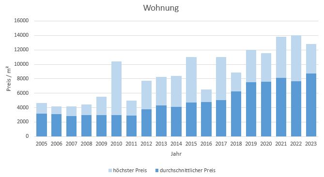 Herrsching Wohnung kaufen verkaufen Preis Bewertung Makler www.happy-immo.de 2019 2020 2021 2022