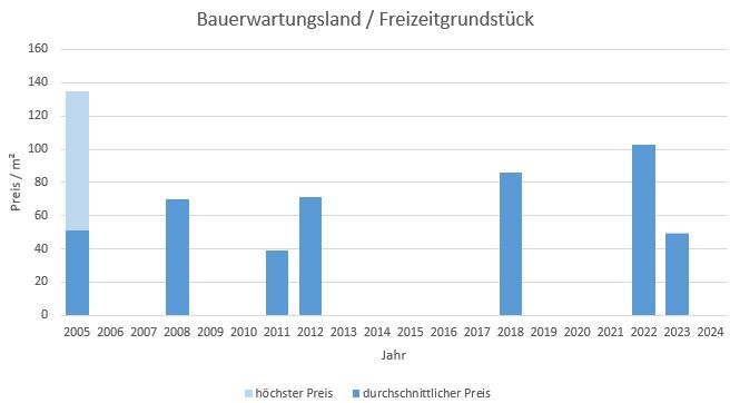 Herrsching Bauerwartungsland kaufen verkaufen Preis Bewertung Makler www.happy-immo.de 2019 2020 2021 2022 2023  2024