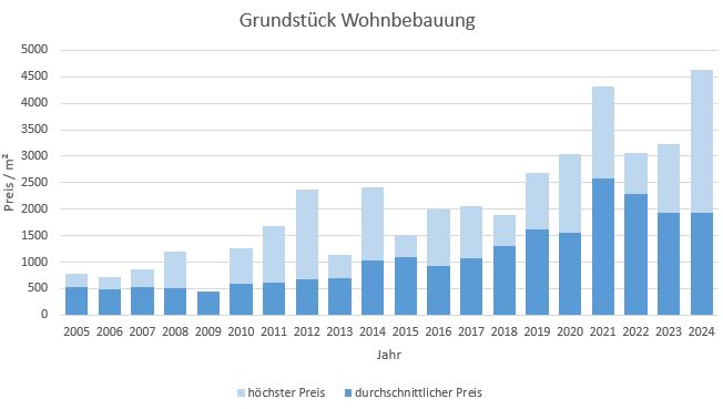 Herrsching Grundstück kaufen verkaufen Preis Bewertung Makler www.happy-immo.de 2019 2020 2021 2022 2023 2024