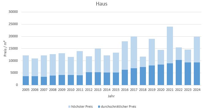 Herrsching Haus kaufen verkaufen Preis Bewertung Makler www.happy-immo.de 2019 2020 2021 2022 2023 2024