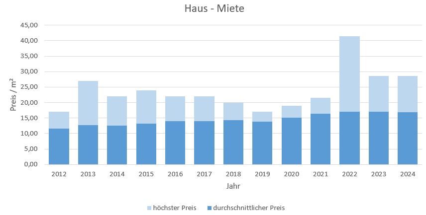 Herrsching Haus mieten vermieten Preis Bewertung Makler www.happy-immo.de 2019 2020 2021 2022 2023 2024