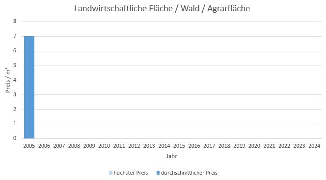 Herrsching Landwirtschaftlichefläche kaufen verkaufen Preis Bewertung Makler www.happy-immo.de 2019 2020 2021 2022 2023 2024