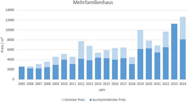 Herrsching Mehrfamilienhaus kaufen verkaufen Preis Bewertung Makler 2019 2020 2021 2022 2023 2024 www.happy-immo.de