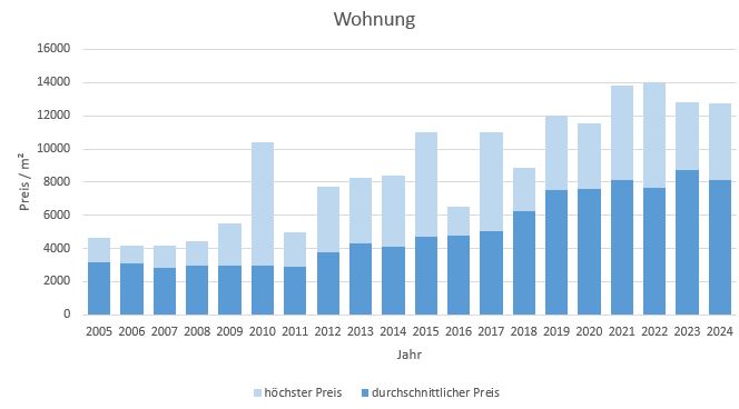 Herrsching Wohnung kaufen verkaufen Preis Bewertung Makler www.happy-immo.de 2019 2020 2021 2022 2023 2024