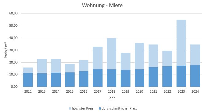 Herrsching Wohnung mieten vermieten Preis Bewertung Makler www.happy-immo.de 2019 2020 2021 2022 2023 2024