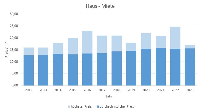 Hohenbrunn Riemerling Haus mieten vermieten Preis Bewertung Makler  2019 2020 2021 2022 2023 www.happy-immo.de