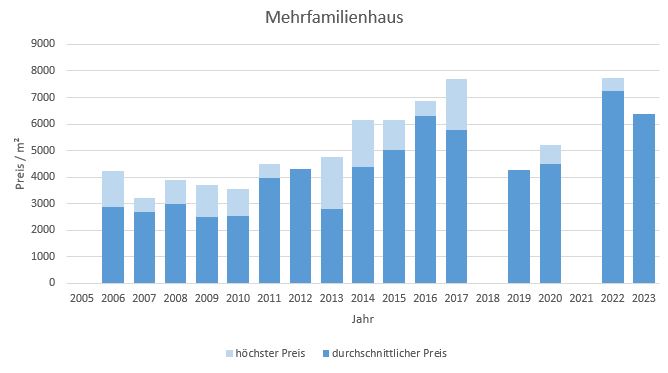 Hohenbrunn Riemerling Mehrfamilienhaus kaufen verkaufen Preis Bewertung Makler 2019 2020 2021 2022 2023 www.happy-immo.de