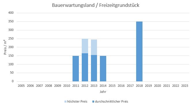 Hohenbrunn Riemerling Bauerwartungsland  kaufen verkaufen Preis Bewertung Makler 2019 2020 2021 2022 2023 www.happy-immo.de