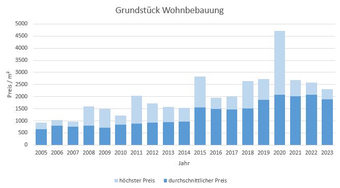 Hohenbrunn Riemerling Grundstück kaufen verkaufen Preis Bewertung Makler 2019 2020 2021 2022 2023 www.happy-immo.de