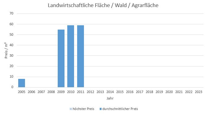 Hohenbrunn Riemerling Landwirtschaftliche Fläche  kaufen verkaufen Preis Bewertung Makler 2019 2020 2021 2022 2023 www.happy-immo.de