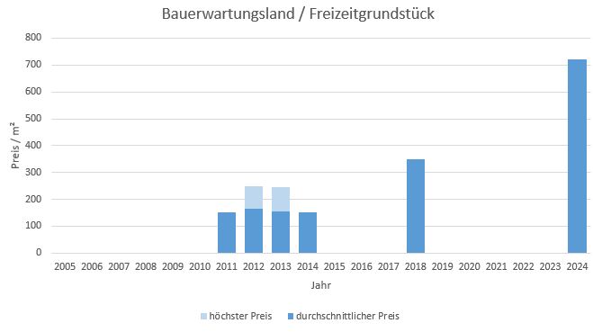 Hohenbrunn Riemerling Bauerwartungsland  kaufen verkaufen Preis Bewertung Makler 2019 2020 2021 2022 2023 2024 www.happy-immo.de