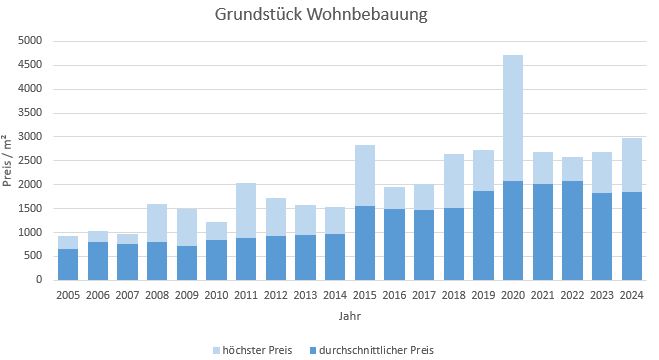 Hohenbrunn Riemerling Grundstück kaufen verkaufen Preis Bewertung Makler 2019 2020 2021 2022 2023 2024 www.happy-immo.de