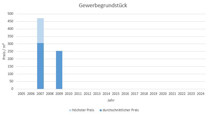 Hohenbrunn Riemerling Gewerbegrundstück kaufen verkaufen Preis Bewertung Makler 2019 2020 2021 2022 2023 2024 www.happy-immo.de