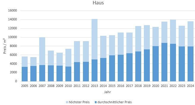 Hohenbrunn Riemerling Haus kaufen verkaufen Preis Bewertung Makler 2019 2020 2021 2022  2023 2024 www.happy-immo.de