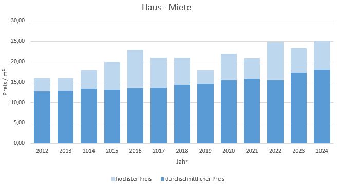 Hohenbrunn Riemerling Haus mieten vermieten Preis Bewertung Makler  2019 2020 2021 2022 2023 2024 www.happy-immo.de