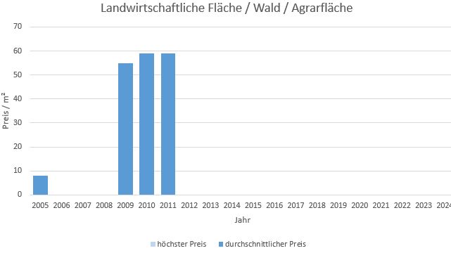 Hohenbrunn Riemerling Landwirtschaftliche Fläche  kaufen verkaufen Preis Bewertung Makler 2019 2020 2021 2022 2023 2024 www.happy-immo.de