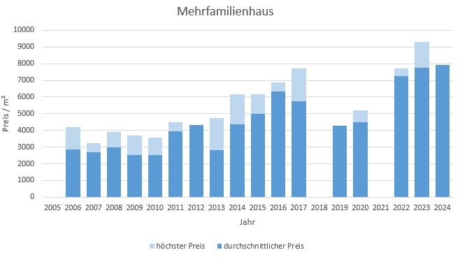 Hohenbrunn Riemerling Mehrfamilienhaus kaufen verkaufen Preis Bewertung Makler 2019 2020 2021 2022 2023 2024 www.happy-immo.de