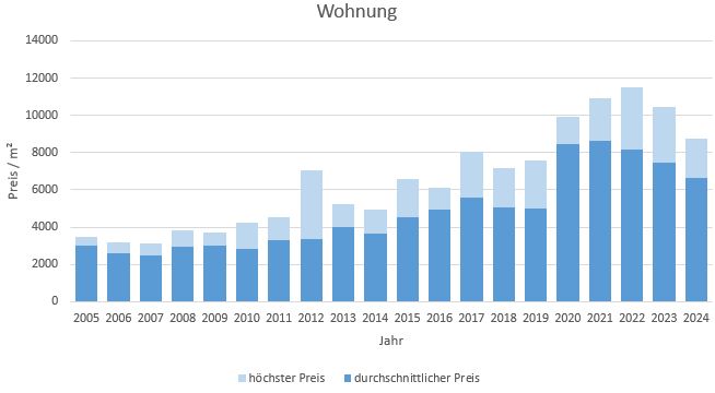 Hohenbrunn Riemerling Wohnung kaufen verkaufen Preis Bewertung Makler 2019 2020 2021 2022 2023 2024 www.happy-immo.de