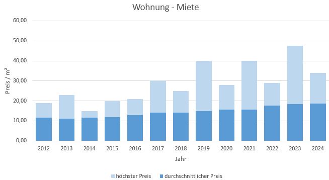 Hohenbrunn Riemerling Wohnung mieten vermieten Preis Bewertung Makler 2019 2020 2021 2023 2024 www.happy-immo.de