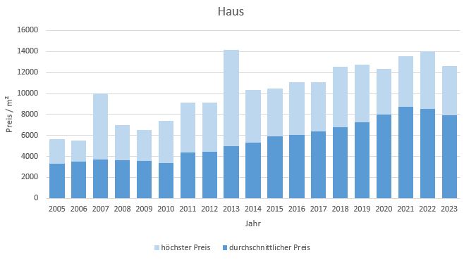 Hohenbrunn Riemerling Haus kaufen verkaufen Preis Bewertung Makler 2019 2020 2021 2022  2023 www.happy-immo.de