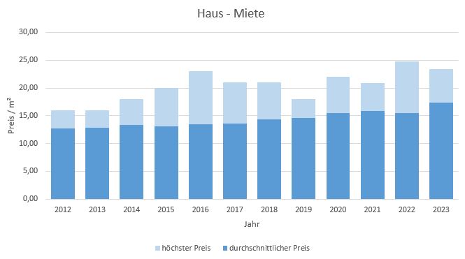 Hohenbrunn Riemerling Haus mieten vermieten Preis Bewertung Makler  2019 2020 2021 2022 2023 www.happy-immo.de