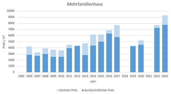 Hohenbrunn Riemerling Mehrfamilienhaus kaufen verkaufen Preis Bewertung Makler 2019 2020 2021 2022 2023 www.happy-immo.de