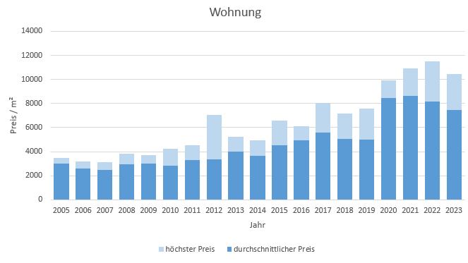 Hohenbrunn Riemerling Wohnung kaufen verkaufen Preis Bewertung Makler 2019 2020 2021 2022 2023 www.happy-immo.de
