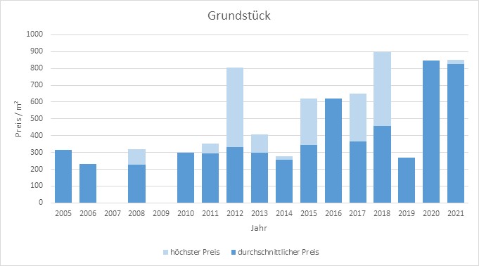 Hohenlinden Grundstück kaufen verkaufen Preis Bewertung Makler www.happy-immo.de 2019 2020 2021 