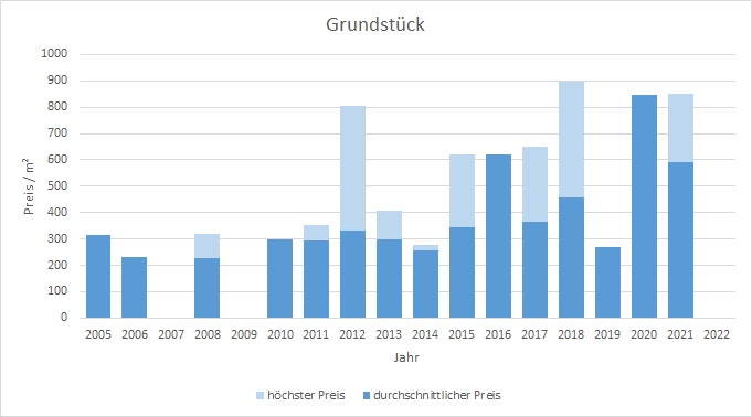 Hohenlinden Grundstück kaufen verkaufen Preis Bewertung Makler www.happy-immo.de 2019 2020 2021 2022