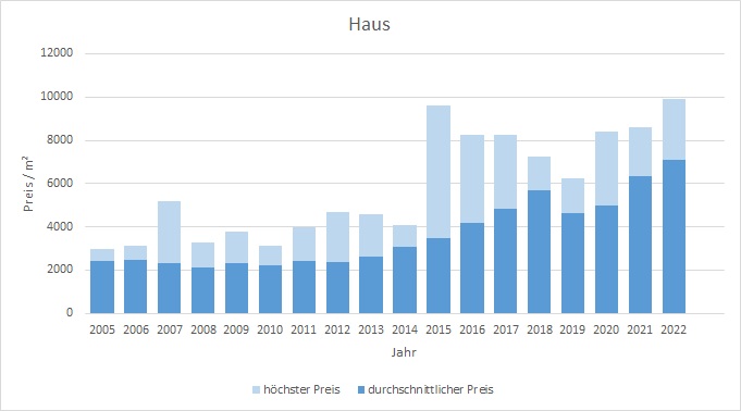 Hohenlinden Haus kaufen verkaufen Preis Bewertung Makler www.happy-immo.de 2019 2020 2021 2022