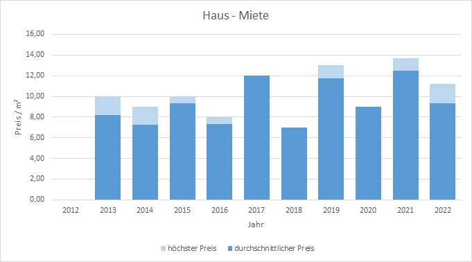 Hohenlinden Haus mieten vermieten Preis Bewertung Makler www.happy-immo.de 2019 2020 2021 2022