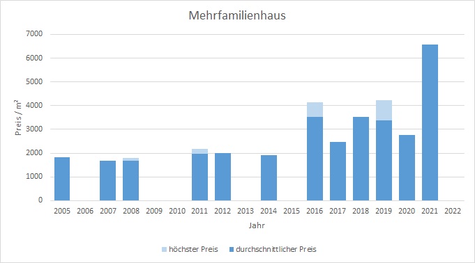 Hohenlinden Mehrfamilienhaus kaufen verkaufen Preis Bewertung Makler 2019 2020 2021 2022 www.happy-immo.de