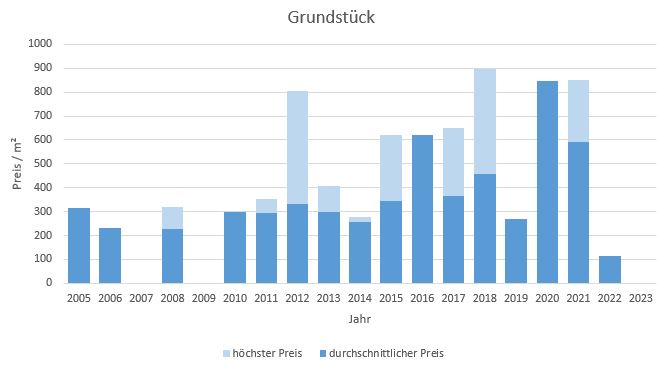 Hohenlinden Grundstück kaufen verkaufen Preis Bewertung Makler www.happy-immo.de 2019 2020 2021 2022 2023