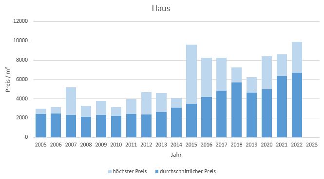 Hohenlinden Haus kaufen verkaufen Preis Bewertung Makler www.happy-immo.de 2019 2020 2021 2022 2023