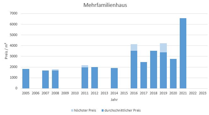 Hohenlinden Mehrfamilienhaus kaufen verkaufen Preis Bewertung Makler 2019 2020 2021 2022 2023 www.happy-immo.de